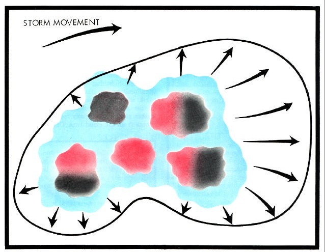 Illustration of storm movement.