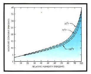 A chart showing equilibrium moisture content.