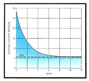 A chart showing the drying curve of a layer of litter.