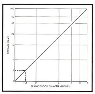 A chart showing timelag periods for branchwood and logs.