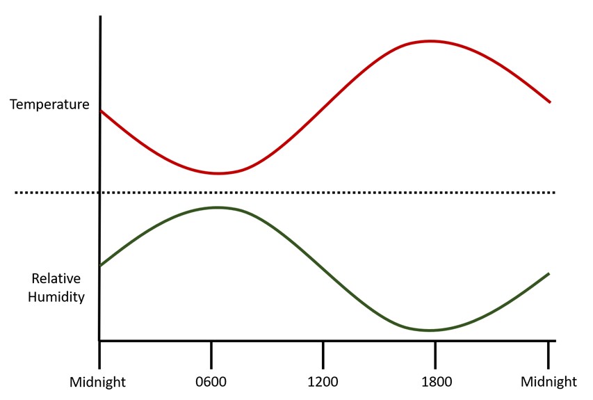 A typical diurnal temperature and relative humidity pattern. Line graph of temperature and relative humidity from midnight, 0600, 1200, 1800 and midnight.