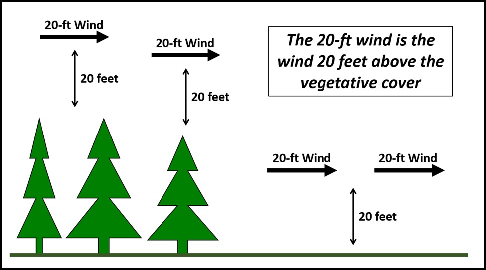 Graphic of the 20 ft. wind is the wind 20 ft above the vegetative cover. with arrows indicating wind direction and height.