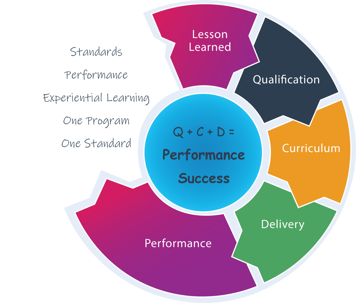 Infograph describing formula for performance success is the result of lessons learned plus qualification plus curriculum plus delivery.