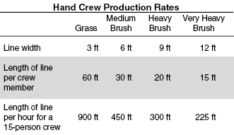 hand crew production rates