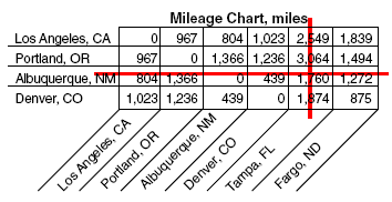 mileage chart
