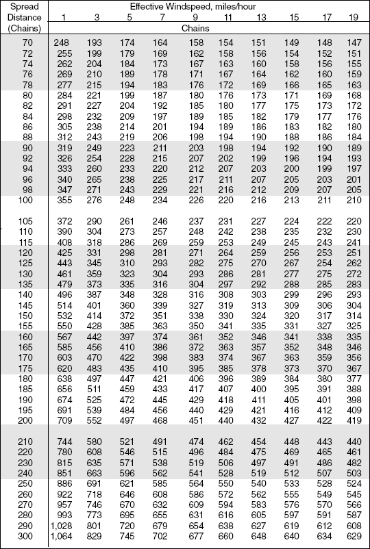 table of perimeter values for point source fires