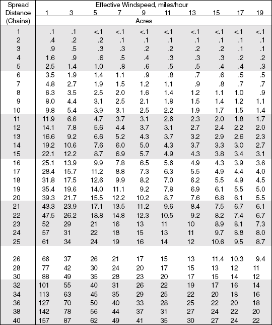table of area values for point source fires