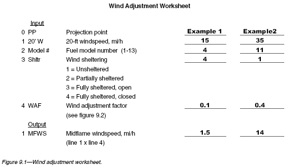 graphic of completed wind adjustment worksheet