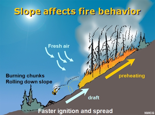 graphic showing slope effects on fire