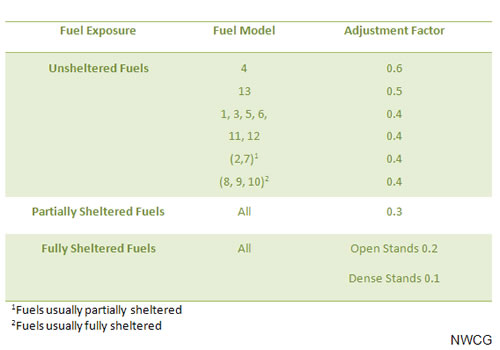 table showing adjustment factors for different fuel shelterings