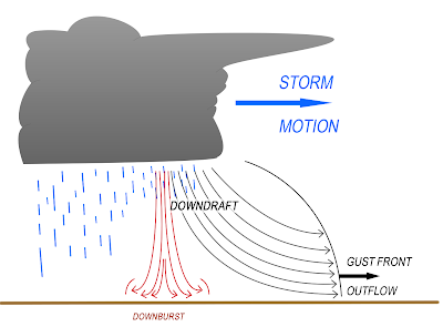 Thunderstorms and other strong convective forces can produce outflow gust fronts or downbursts when the convective forces weaken. 
