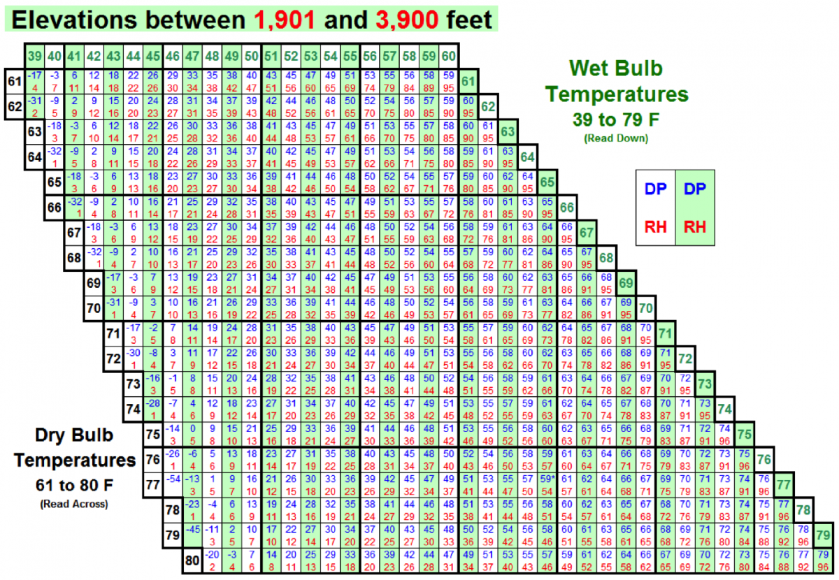 Temperature, Relative Humidity and Dew Point Tables are used to convert fireline measurement of dry bulb and wet bulb temperatures into estimates of Relative Humidity and Dew Point. Requires observation elevation, and the two temperature values.”