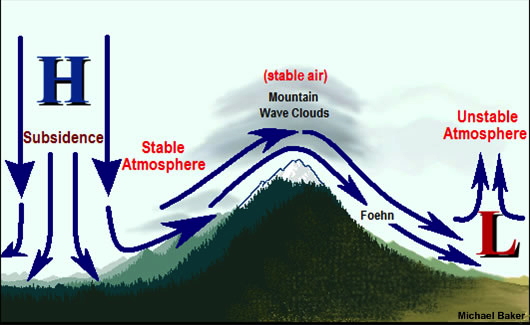 Foehn Winds are produced when stable subsiding air pushes up and over blocking ridges into areas of low pressure.