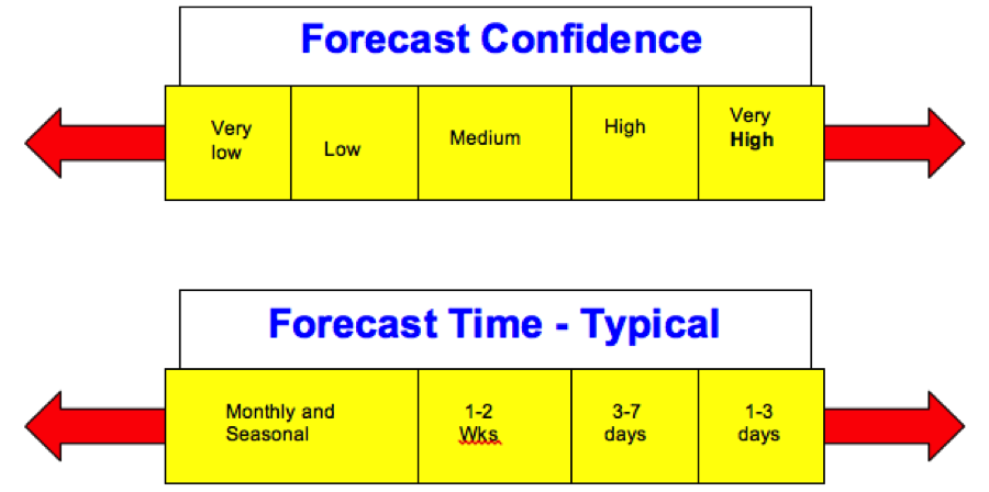 Typical Forecast Confidence Horizon
