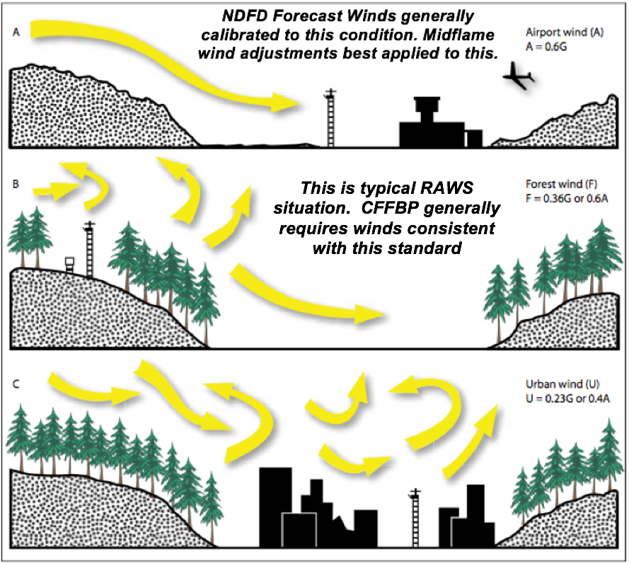 Surface Wind Adjustment for Friction. This graphic illustrates the effect of surface roughness from trees and buildings.  Typical RAWS (B) sense lower surface windspeeds due to surrounding forest cover.