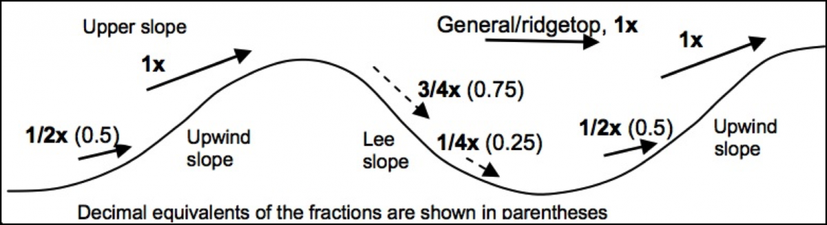Illustration showing when to use various wind adjustment factors in hills with vertical relief in the hundreds of feet. Use a factor of 1  for the upper parts of upwind slopes; a factor of .5 for the lower parts of upwind slopes; a factor of .75 for the upper parts of downwind slopes; and a factor of .25 for the lower parts of downwind slopes