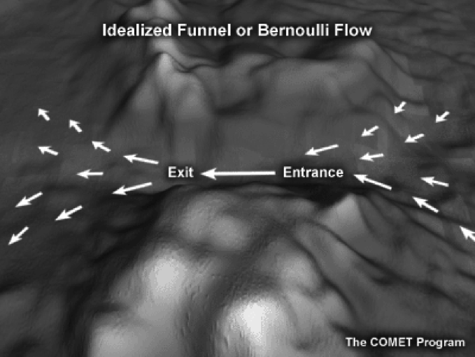 Gap Winds. An image of the Bernoulli Effect in constricted terrain as described in text above.