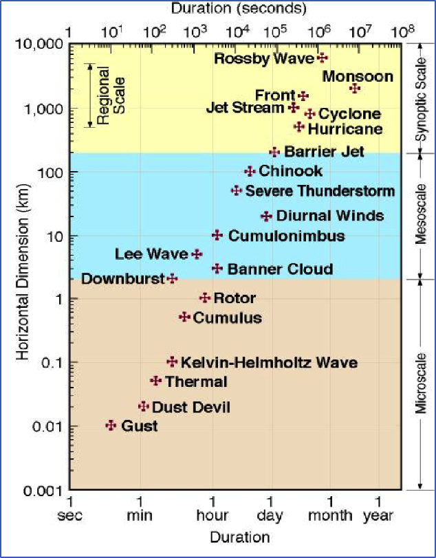 Wind Scales and Types. The horizontal dimensions and lifetimes of atmospheric phenomena illustrate the broad range of atmospheric space and time scales.