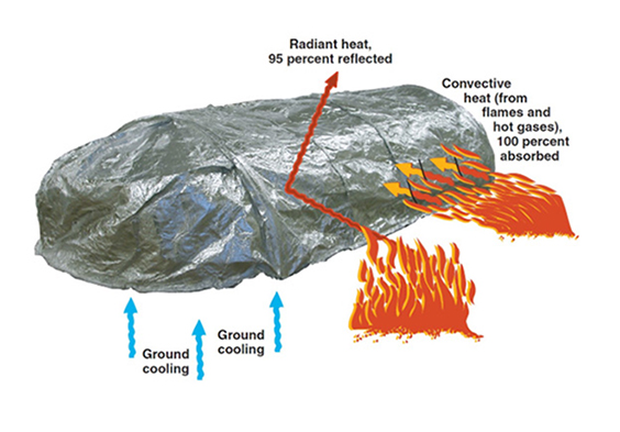 Illustration of effects of radiant vs. convective heat on a fire shelter: ground cooling, radiant heat, 95 percent reflected, convective heat (from flames and hot gases), 100 percent absorbed)