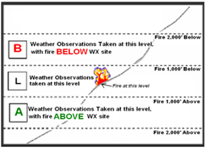 Below fire, at fire level, and above fire chart.