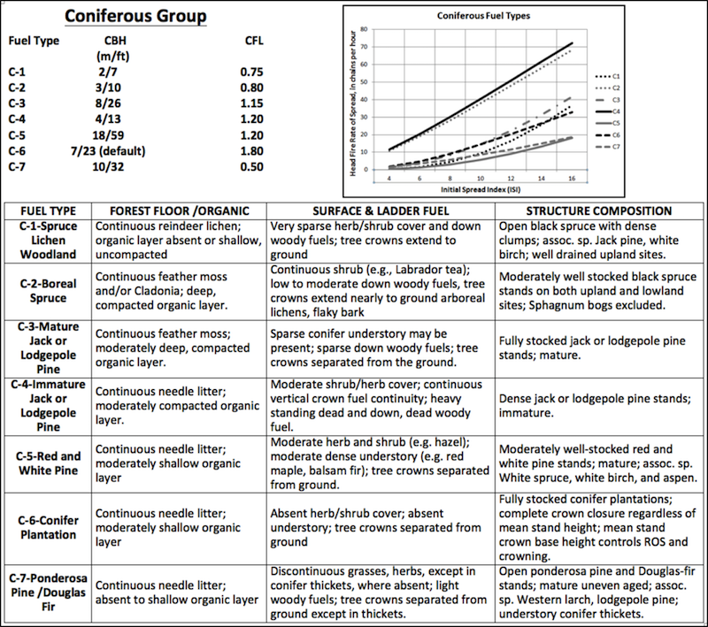 Conifer fuel type characteristics chart. Descriptions to aid in identification and graph of relative spread rates.