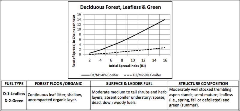 Deciduous fuel type characteristics chart. Descriptions to aid in identification and graph of relative spread rates.