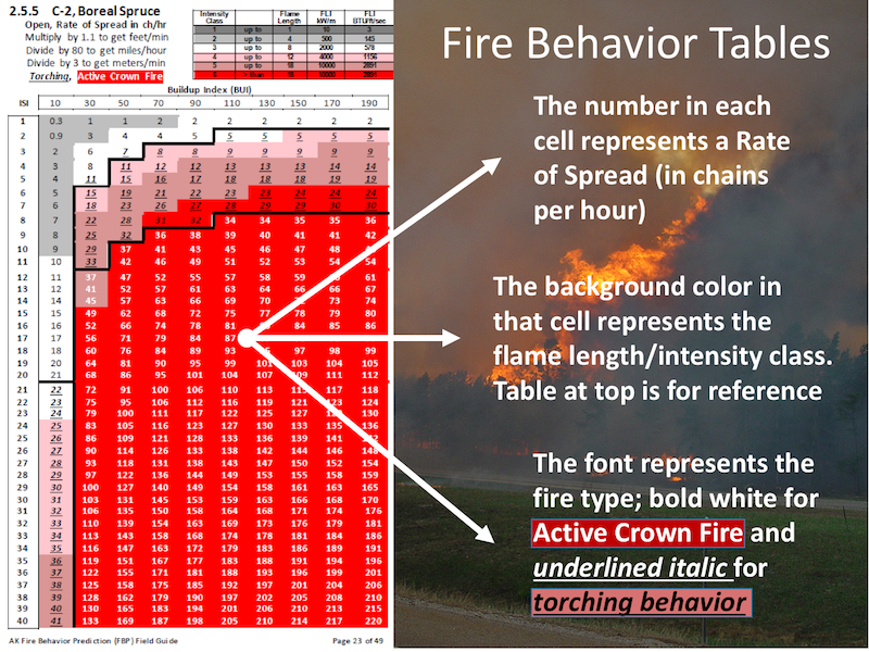 Fire Behavior Lookup Tables aid system user in the estimation of spread rates, flame length/fire intensity, and the type of fire anticipated.