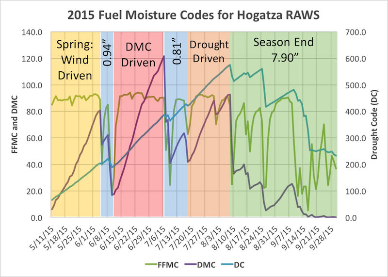 Example plot of fuel moisture trends from 2015 season at the Hogatza RAWS in Alaska. It shows that FWI system fuel moisture codes rise as fuels dry and fall as they are wetted by precipitation.