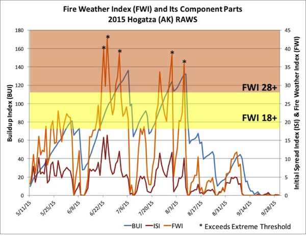 Example plot of fire behavior indices from 2015 season at the Hogatza RAWS in Alaska.  It shows that FWI system of indices represent day to day changes in spread (Initial Spread Index), fuel consumption (Buildup Index), and fire intensity (Fire Weather Index).