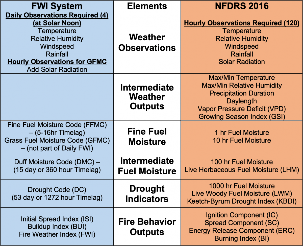 Comparison of Fire Weather Index (FWI) and National Fire Danger Rating (NFDRS) Systems. Establishes crosswalks of comparable elements of inputs and system outputs.