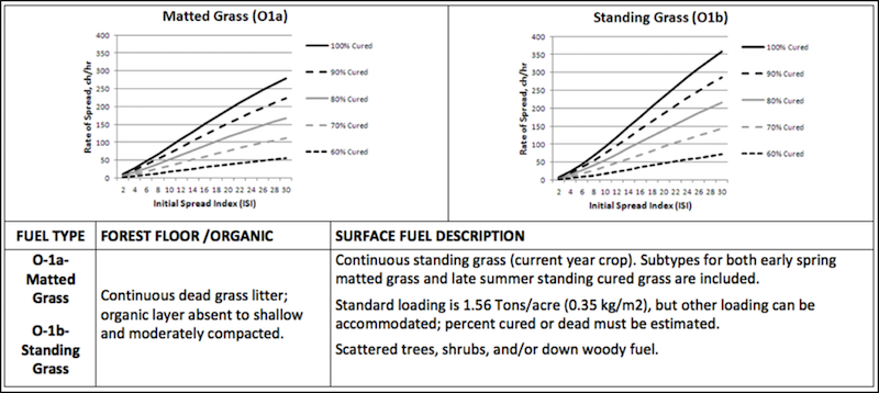 Grass/Openland fuel type characteristics chart. Descriptions to aid in identification and graphs of relative spread rates.
