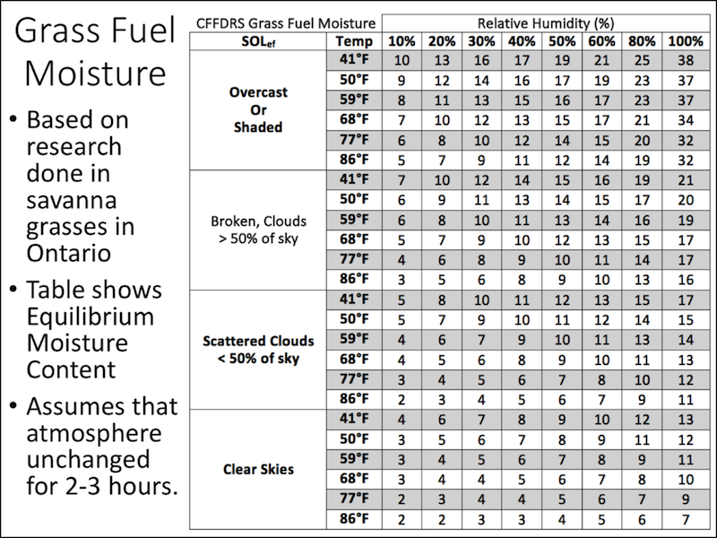 Grass Fuel Moisture (GFM) Estimation Table. Though not part of the daily FWI system, grass fuel moisture is an important characteristic of diurnal changes to flammability in grass systems.