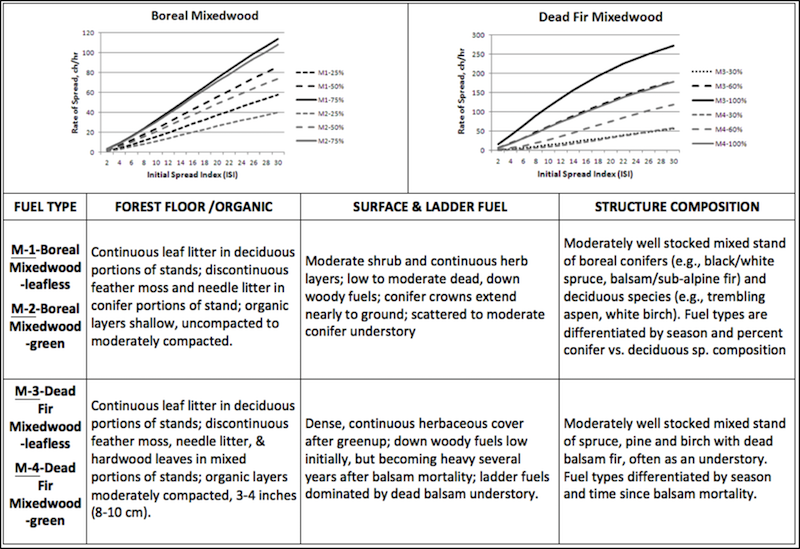 Mixedwood fuel type characteristics chart. Descriptions to aid in identification and graphs of relative spread rates.