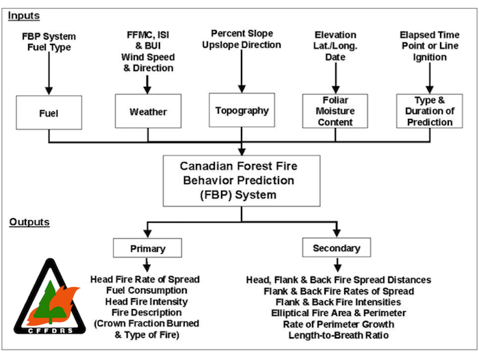 The Fire Behavior Prediction System. This process flow chart outlines the system inputs, as well as the array of primary fire behavior and secondary fire growth characteristics.