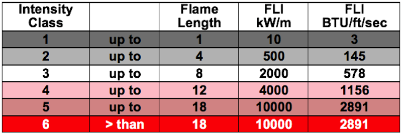 The Fire Intensity Class Conversion Table shows the relationship among English and metric representations of fireline intensity at key threshold levels.