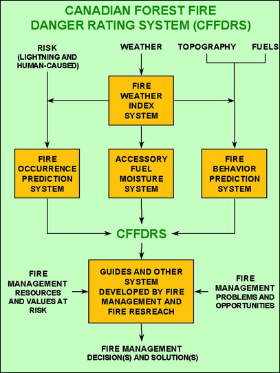 The Fire Weather Index System. This process flow chart outlines the system inputs, as well as the array of output codes and indices