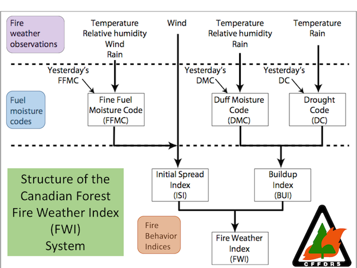 The Fire Weather Index System. This process flow chart outlines the system inputs, as well as the array of output codes and indices.