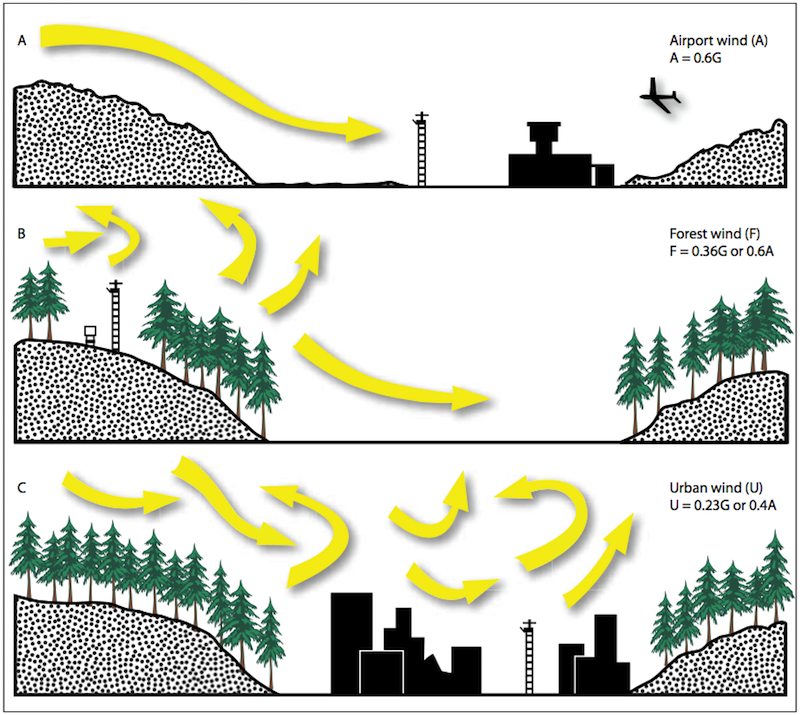 Surrounding terrain and surface characteristics affect the windspeed measured by sensors.  Compares the speeds measured at generally flat/smooth surfaces around airport sensors, more variable and rougher terrain found in forest RAWS settings, and the highly modified results obtained in urban settings.