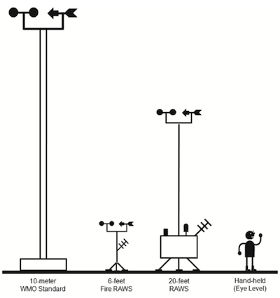 This depiction highlights the difference in height standard among fixed and handheld wind sensors used in fire management applications.