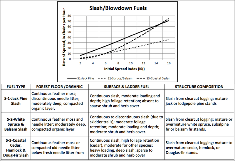 Slash/Blowdown fuel type characteristics chart. Descriptions to aid in identification and graph of relative spread rates.