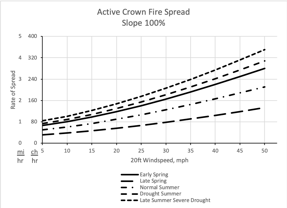 Using the season of the year and the 20-ft windspeed, this graph helps the analyst estimate crown fire spread rate for fires on steep slopes of approximately 100%.