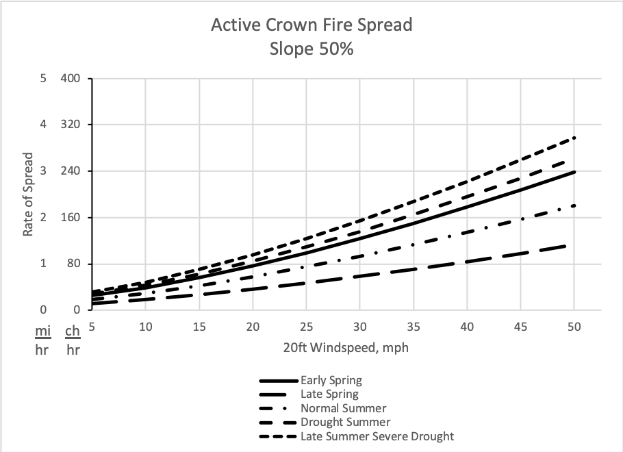 Using the season of the year and the 20-ft windspeed, this graph helps the analyst estimate crown fire spread rate for fires on steep slopes of approximately 50%.