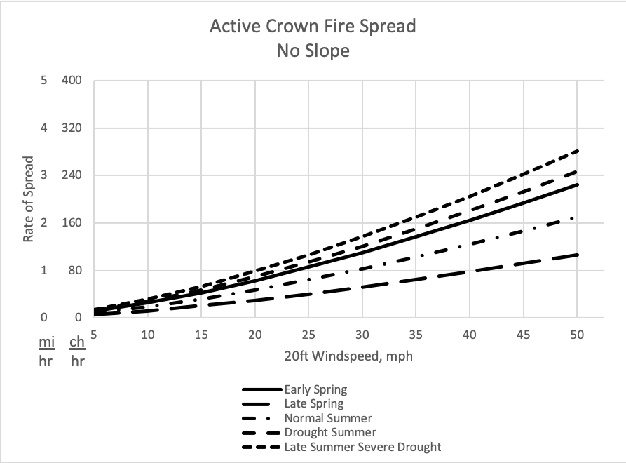 Using the season of the year and the 20-ft windspeed, this graph helps the analyst estimate crown fire spread rate for fires on generally level or low slope landscapes.