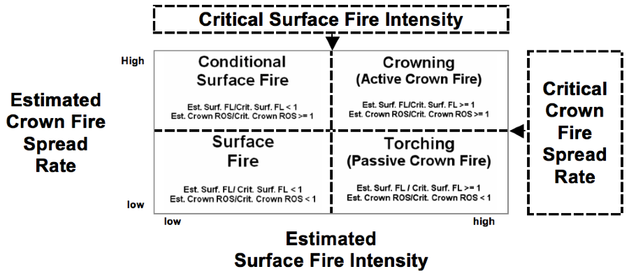 Linking Surface and Crown Fire Behavior. Essentially describes criteria for distinguishing the range of fire behavior types where forest canopies are flammable. 