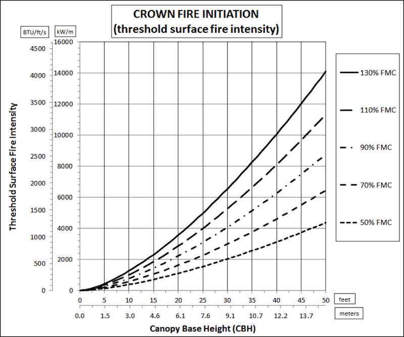 Crown Fire Initiation; characterized as threshold surface fire intensity. Input factors are canopy base height and foliar moisture content. 