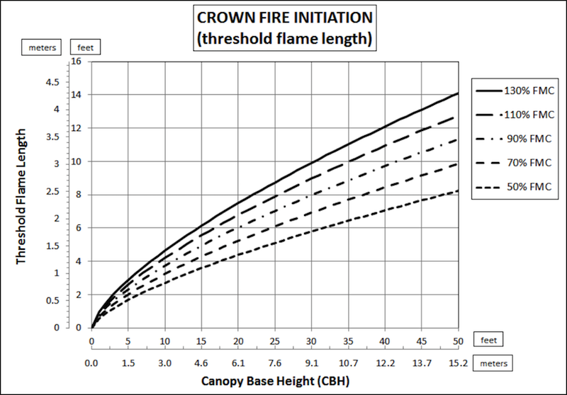 Crown Fire Initiation; characterized as threshold surface flame length. Input factors are canopy base height and foliar moisture content.