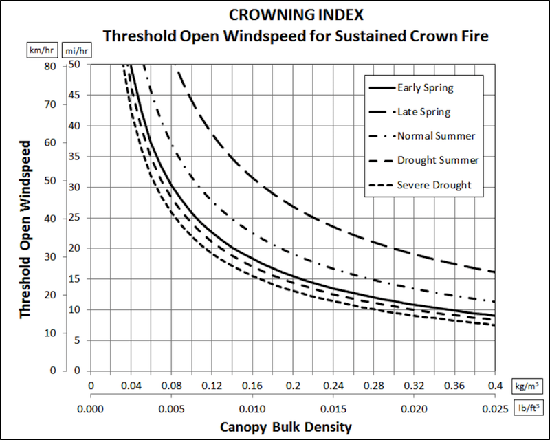 Crowning Index: Because there is only one crown fire ‘fuel Model’ wind is the primary environmental factor for determining the threshold.