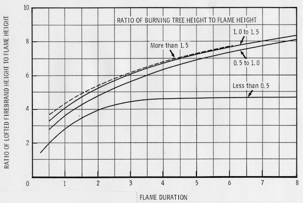 Spotting Distance Nomogram 3: Firebrand lofting factors including flame duration and flame height.