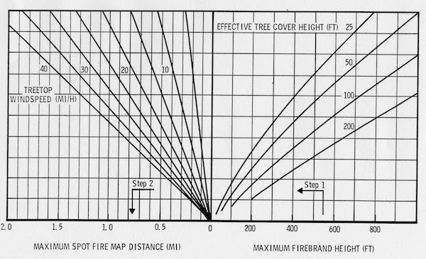 Spotting Distance Nomogram 4: Maximum Spotting Distance factors including firebrand height, downwind tree cover height, and treetop windspeed.