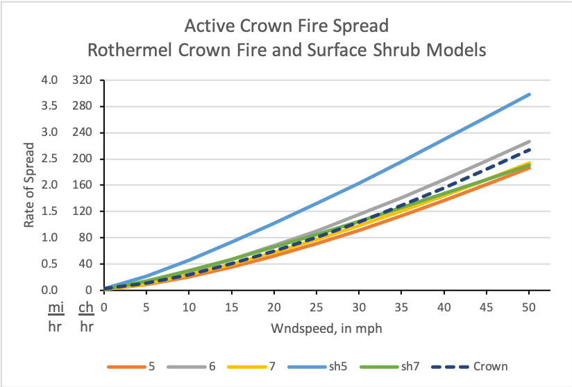 This graph compares Crown Fire spread rates utilizing several surface shrub fuel models and compares them to the Rothermel Crown Fire Spread Model. 